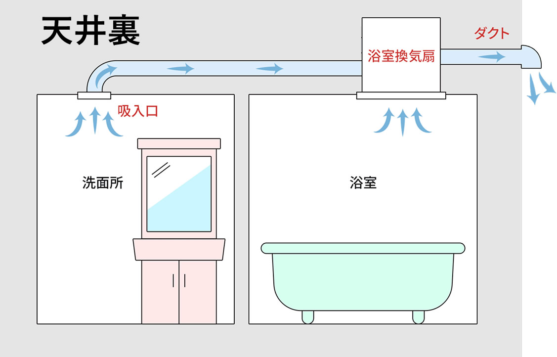2部屋を同時に換気する2室同時タイプの構造イラスト