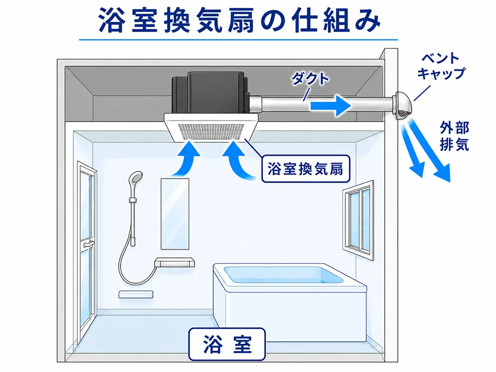 換気扇本体からダクト、屋外排気口までつながる換気の流れのイラスト