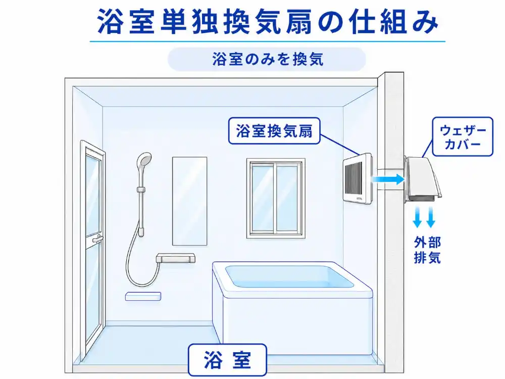 戸建ての浴室壁付け換気扇の構造イラスト