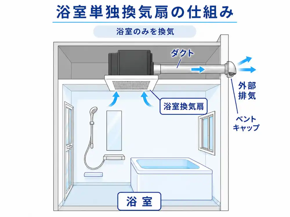 戸建ての浴室天井換気扇の構造イラスト