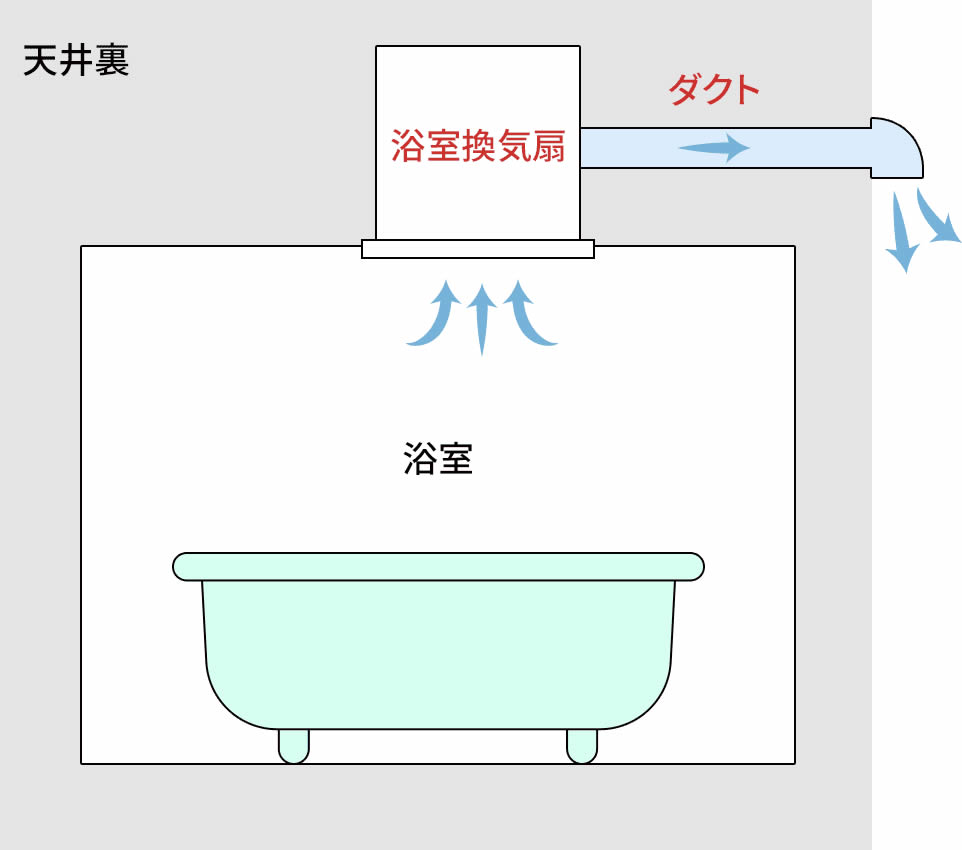 浴室だけを換気する単独タイプの構造イラスト