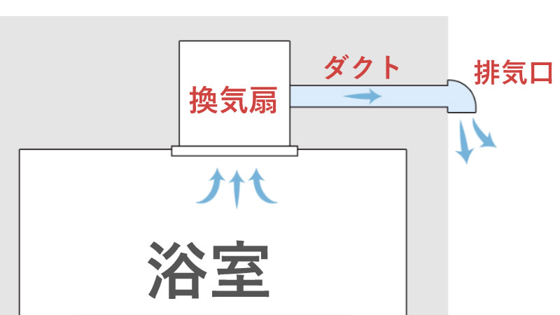 浴室換気の構成図。①換気扇本体、②排気ダクト、③屋外排気口の関係を示す図