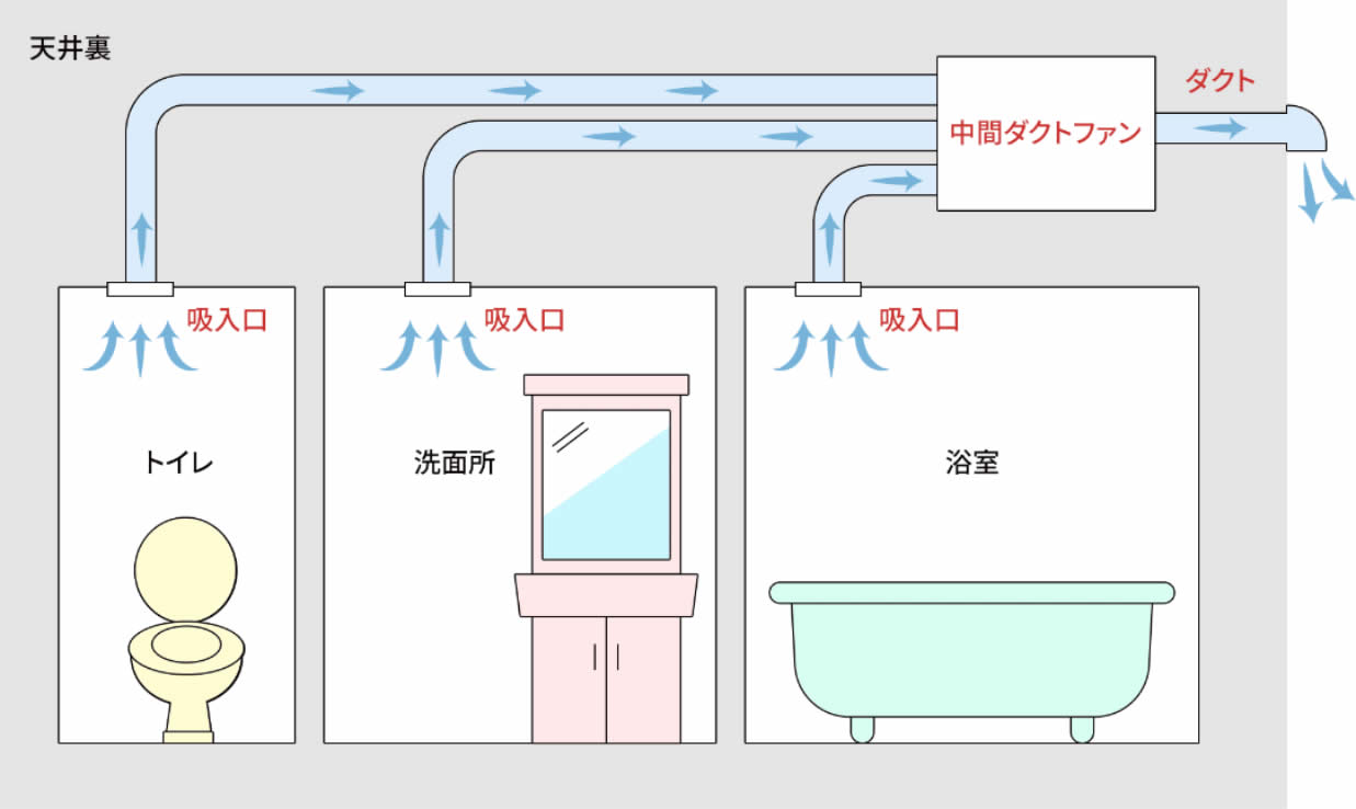 天井裏に本体がある中間ダクトファンの構造イラスト