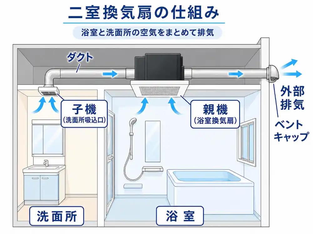 浴室と洗面所の2室換気扇の構造イラスト