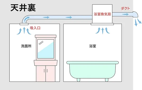 マンションの2室換気扇の構造イメージ図