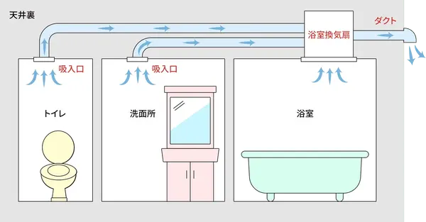 マンションの3室換気扇の構造イメージ図