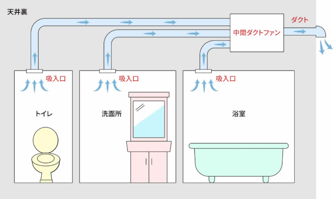 集合住宅の中間ダクトファンタイプの仕組みを示す図解。天井裏のダクトの途中にファン本体が設置され、そこから分岐したダクトが浴室とトイレそれぞれの吸込口に繋がっている様子。