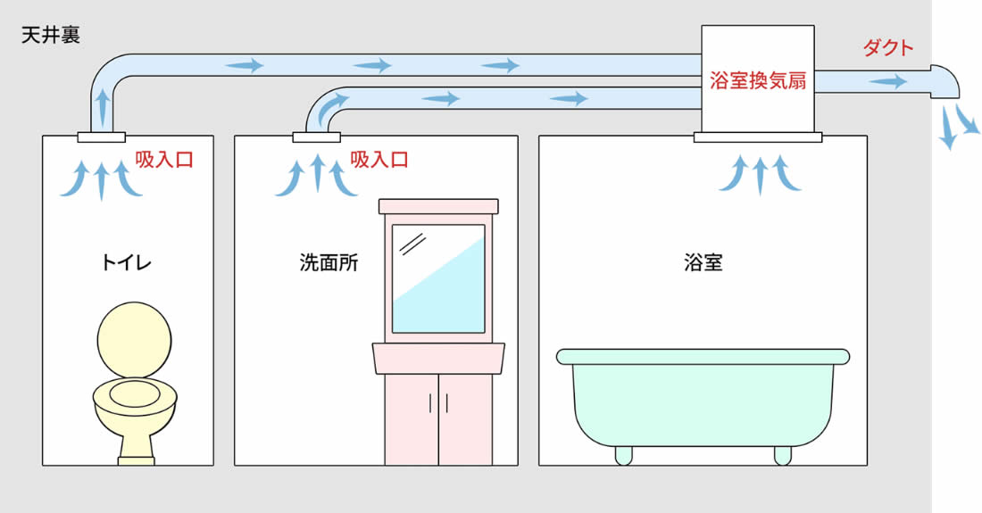 集合住宅の浴室連動換気タイプの仕組みを示す図解。浴室の換気扇（親機）からダクトが分岐し、トイレの吸込口（子機）に接続され、1つの排気口から2部屋分を同時に排気する様子。