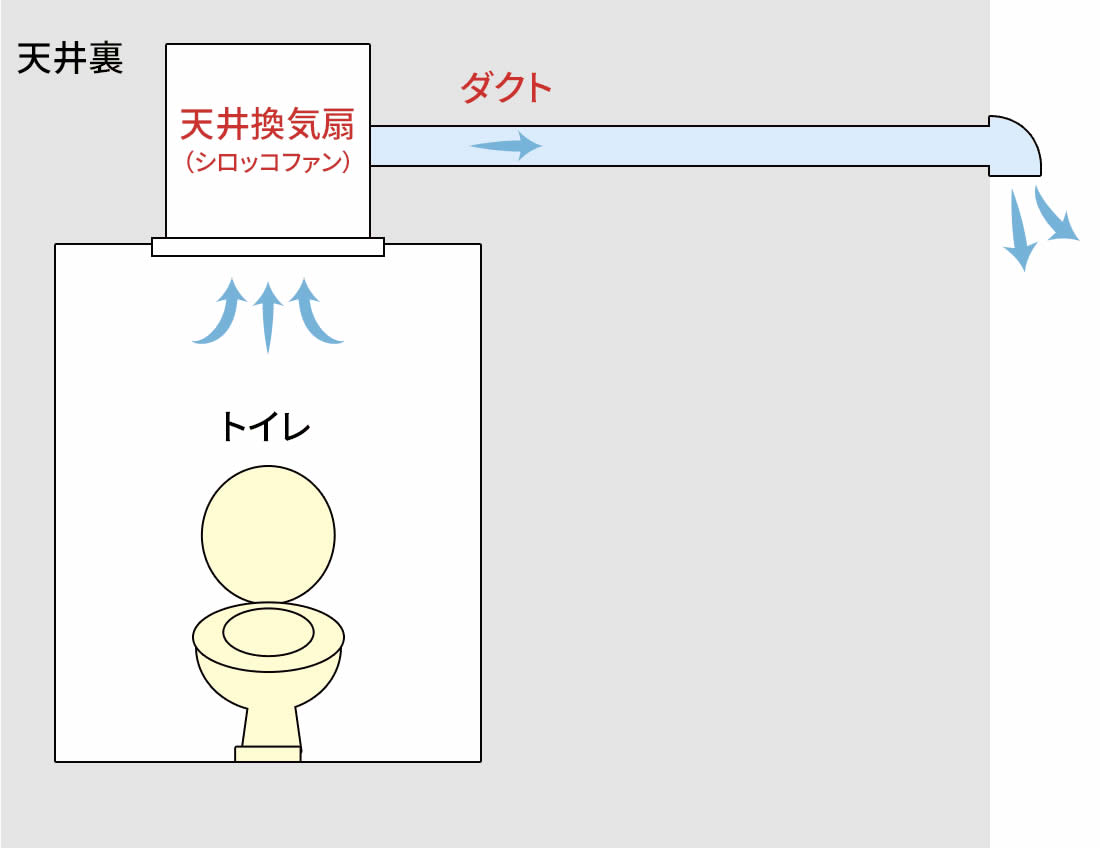 集合住宅のトイレ単独換気タイプの仕組みを示す図解。トイレの天井に設置された換気扇からダクトが直接屋外の排気口へ繋がっている様子。